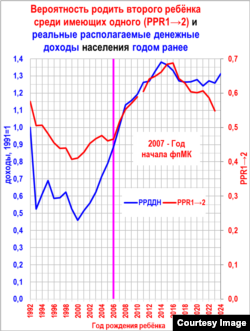 Вероятность родить второго ребенка и реальные располагаемые денежные доходы годом ранее